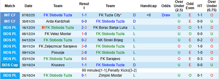 Nhận định, soi kèo Sloboda Tuzla vs Igman Konjic, 00h00 ngày 15/2: Nhọc nhằn có điểm - Ảnh 2