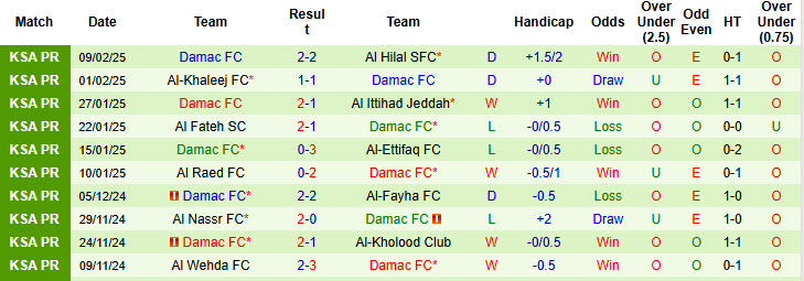 Nhận định, soi kèo Al-Okhdood Club vs Damac, 21h10 ngày 13/2: Áp lực ngàn cân - Ảnh 3