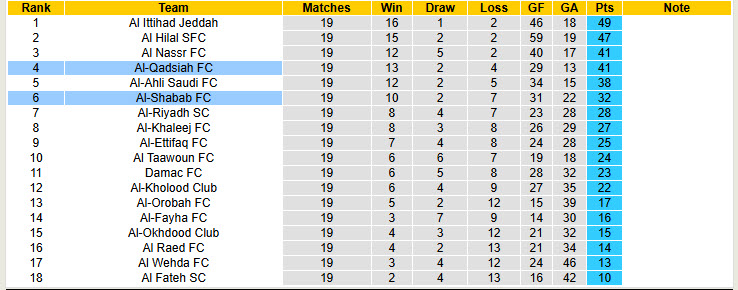 Nhận định, soi kèo Al-Shabab vs Al-Qadsiah, 21h25 ngày 13/2: Pháo đài vững chắc - Ảnh 5