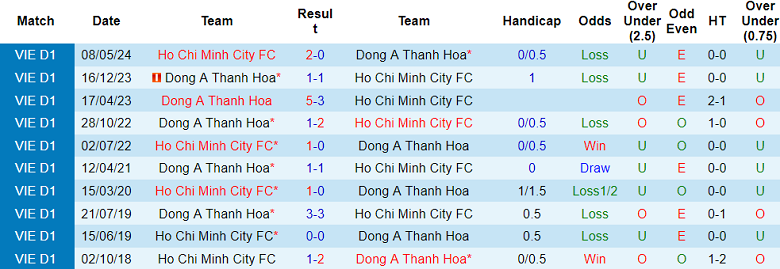 Nhận định, soi kèo TPHCM vs Thanh Hóa, 19h15 ngày 14/2: Đối thủ yêu thích - Ảnh 3