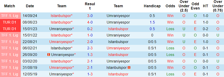 Nhận định, soi kèo Umraniyespor vs Istanbulspor, 00h00 ngày 14/2: Khách ‘ghi điểm’ - Ảnh 3