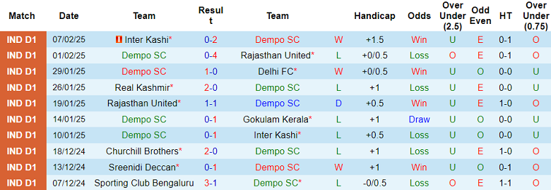 Nhận định, soi kèo Dempo SC vs Namdhari, 18h00 ngày 13/2: Cửa dưới thất thế - Ảnh 1