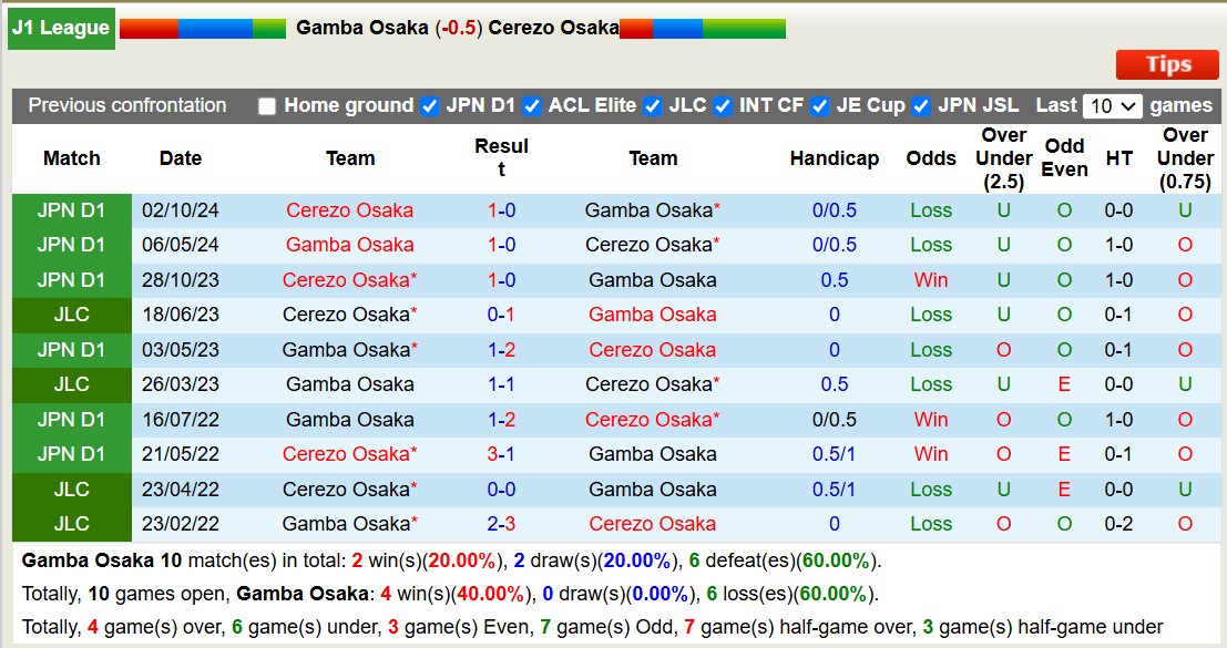 Nhận định, soi kèo Gamba Osaka vs Cerezo Osaka, 17h00 ngày 14/2: Đắng cay xa nhà - Ảnh 4