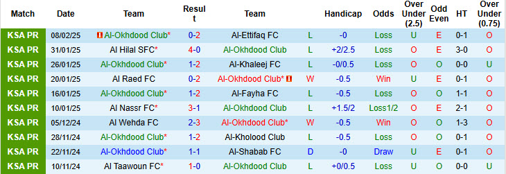 Nhận định, soi kèo Al-Okhdood Club vs Damac, 21h10 ngày 13/2: Áp lực ngàn cân - Ảnh 2