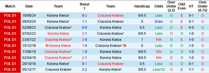 Nhận định, soi kèo Cracovia Krakow vs Korona Kielce, 00h00 ngày 15/2: Chưa thể cải thiện - Ảnh 4