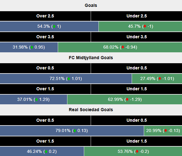 Siêu máy tính dự đoán Midtjylland vs Sociedad, 0h45 ngày 14/2 - Ảnh 2