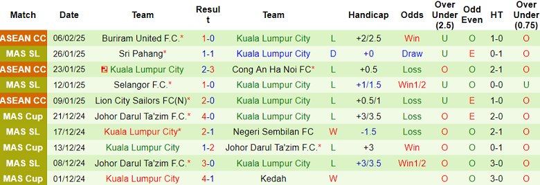 Nhận định, soi kèo Terengganu vs Kuala Lumpur City, 20h00 ngày 14/2: Khách ‘tạch’ - Ảnh 2