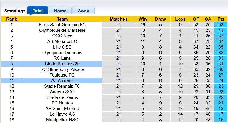 Nhận định, soi kèo Brest vs Auxerre, 2h45 ngày 15/2: Tiếp cận top 7 - Ảnh 4