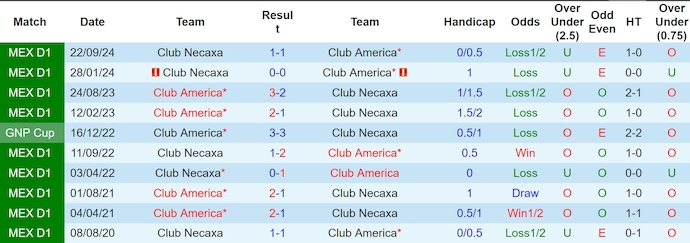 Nhận định, soi kèo Club America vs Club Necaxa, 10h00 ngày 15/2: Giữ chắc ngôi đầu - Ảnh 4