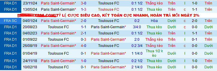 Nhận định, soi kèo Toulouse vs Paris Saint-Germain, 03h05 ngày 16/12: Khách vẫn làm chủ - Ảnh 3