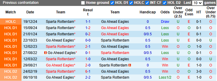 Nhận định, soi kèo Go Ahead Eagles vs Sparta Rotterdam, 2h00 ngày 15/2: - Ảnh 4