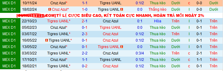 Nhận định, soi kèo Tigres UANL vs Cruz Azul, 08h00 ngày 16/12: Bắt Vào hang bắt Hổ  - Ảnh 4