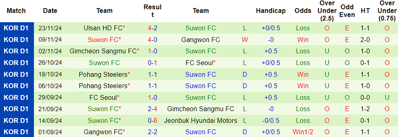 Nhận định, soi kèo Gwangju vs Suwon FC, 14h30 ngày 15/2: Đối thủ yêu thích - Ảnh 2