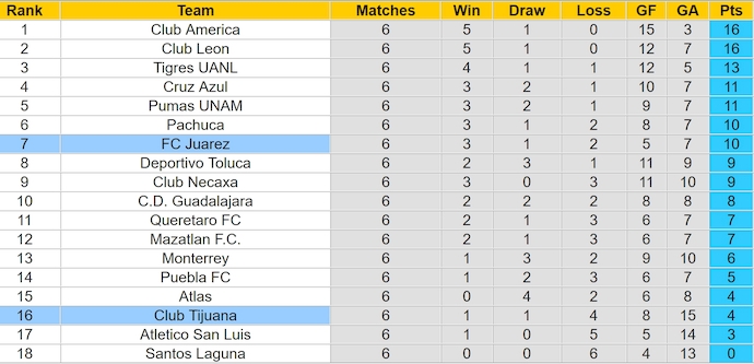 Nhận định, soi kèo Club Tijuana vs FC Juarez, 10h00 ngày 15/2: Chủ nhà sa sút - Ảnh 5