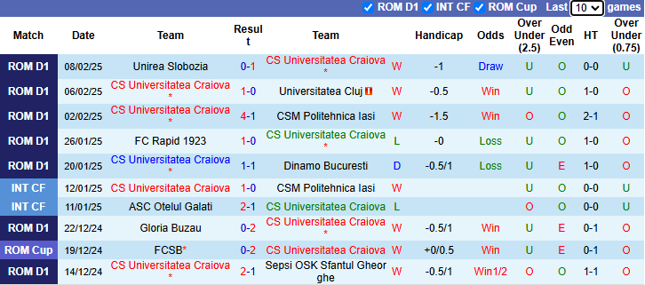 Nhận định, soi kèo Universitatea Craiova vs Otelul Galati, 1h00 ngày 15/2: Khó có bất ngờ - Ảnh 2