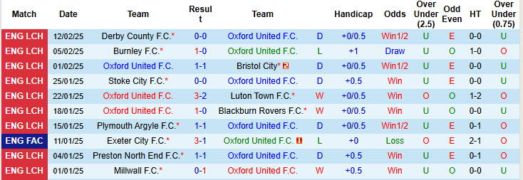 Nhận định, soi kèo Oxford United vs Portsmouth, 19h30 ngày 15/2: Đội bóng dại chợ - Ảnh 2