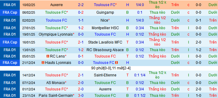 Nhận định, soi kèo Toulouse vs Paris Saint-Germain, 03h05 ngày 16/12: Khách vẫn làm chủ - Ảnh 1