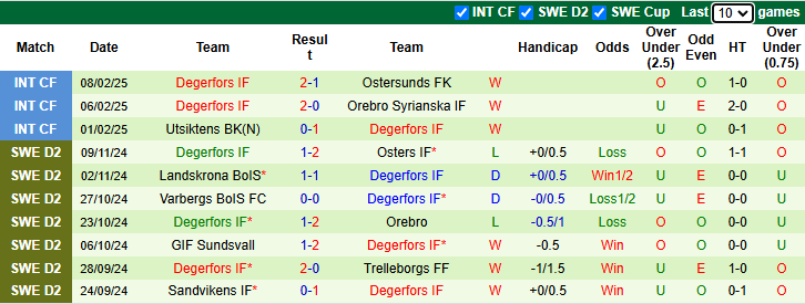 Nhận định, soi kèo AIK Solna vs Degerfors, 0h30 ngày 15/2: Cửa dưới sáng nước - Ảnh 2