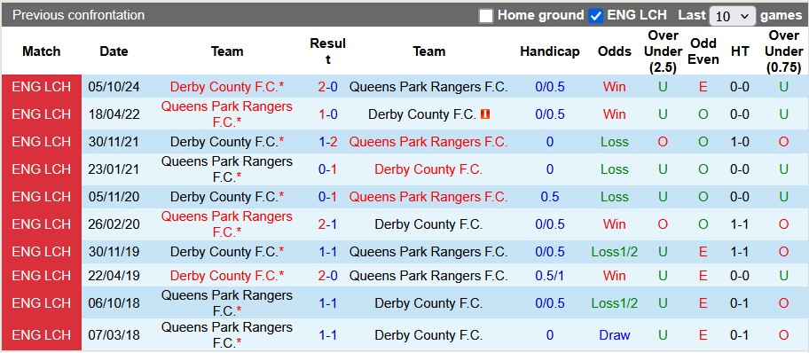 Nhận định, soi kèo QPR vs Derby County, 3h00 ngày 15/2: Tiếp cận top 6 - Ảnh 3