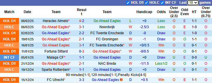 Nhận định, soi kèo Go Ahead Eagles vs Sparta Rotterdam, 2h00 ngày 15/2: - Ảnh 2