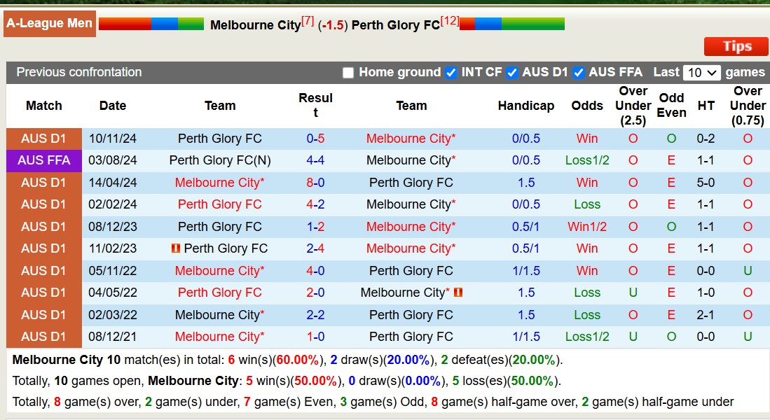 Nhận định, soi kèo Melbourne City vs Perth Glory FC, 13h00 ngày 15/2: Tưng bừng bàn thắng - Ảnh 4