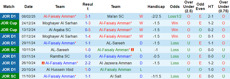 Nhận định, soi kèo Al Faisaly vs Al Salt, 21h00 ngày 14/2: Chủ nhà ‘ghi điểm’ - Ảnh 1