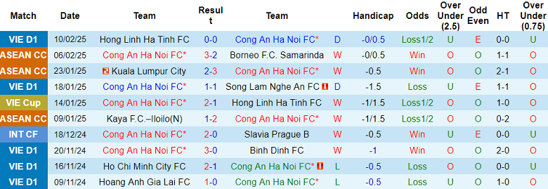 Nhận định, soi kèo Công an Hà Nội vs Quảng Nam, 19h15 ngày 15/2: Tin vào chủ nhà - Ảnh 1