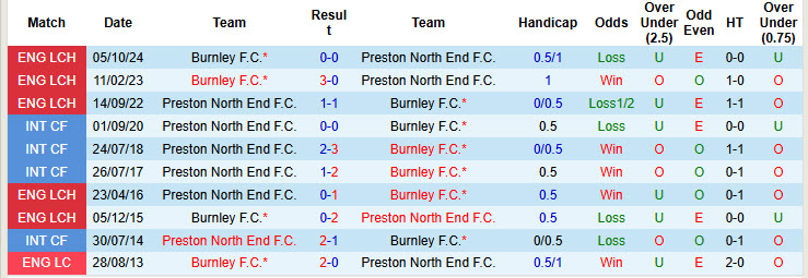 Nhận định, soi kèo Preston North End vs Burnley, 19h30 ngày 15/2: Đứt mạch chiến thắng - Ảnh 4