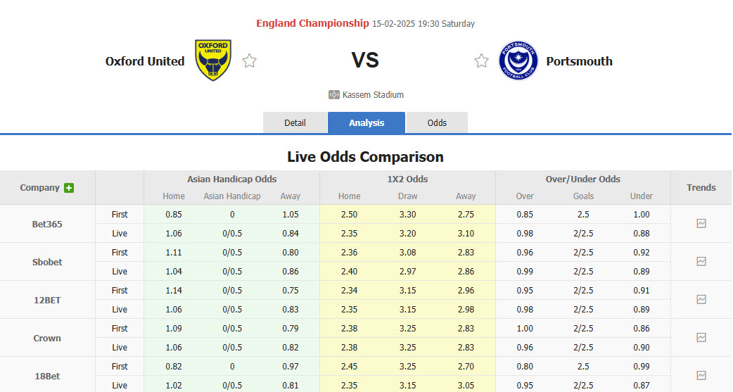 Nhận định, soi kèo Oxford United vs Portsmouth, 19h30 ngày 15/2: Đội bóng dại chợ - Ảnh 1