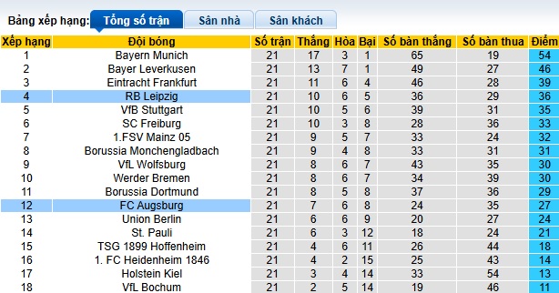 Siêu máy tính dự đoán Augsburg vs RB Leipzig, 02h30 ngày 15/2 - Ảnh 1