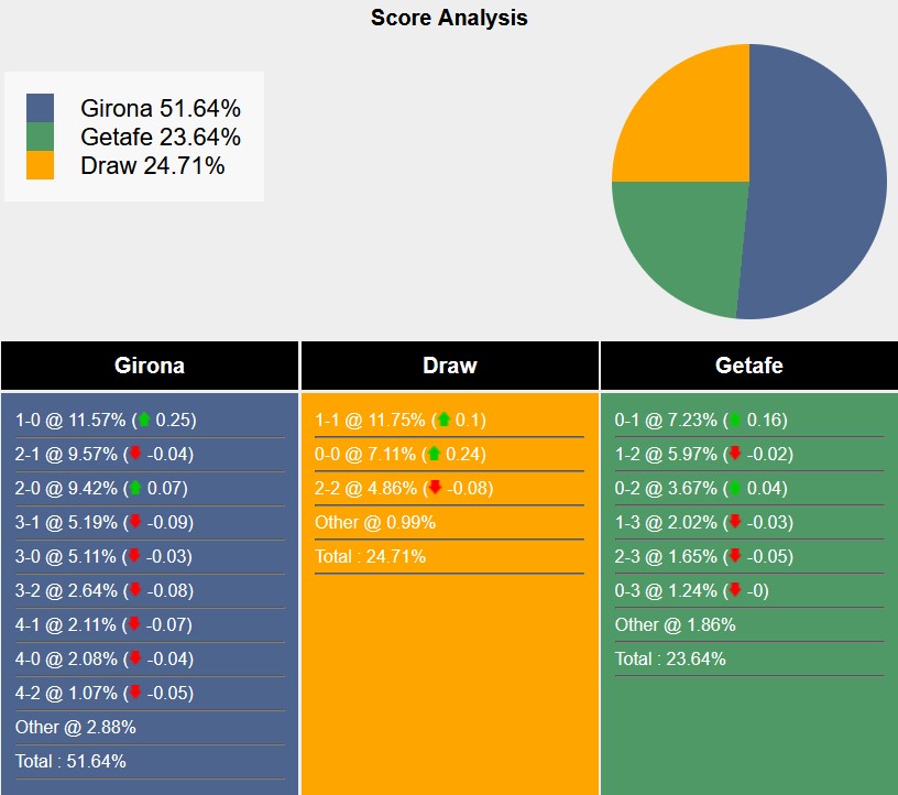 Nhận định, soi kèo Girona vs Getafe, 3h00 ngày 15/2: Vì suất dự cúp châu Âu - Ảnh 6