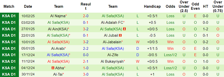 Nhận định, soi kèo Al Hazem vs Al Safa, 20h00 ngày 14/2: Cửa dưới thất thế - Ảnh 2