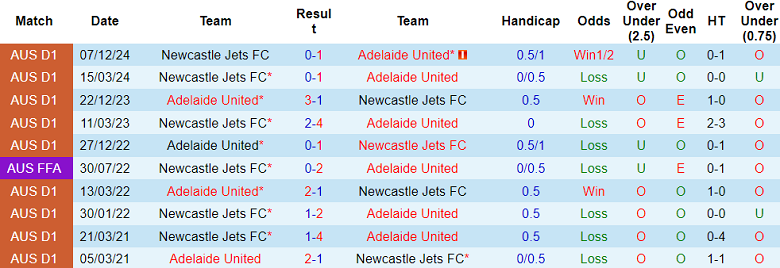 Nhận định, soi kèo Adelaide United vs Newcastle Jets, 15h35 ngày 15/2: Khó cho cửa trên - Ảnh 3