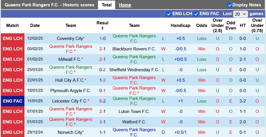 Nhận định, soi kèo QPR vs Derby County, 3h00 ngày 15/2: Tiếp cận top 6 - Ảnh 1