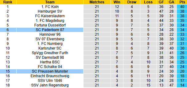 Nhận định, soi kèo Paderborn vs Preussen Munster, 0h30 ngày 15/2: Tin vào khách - Ảnh 5