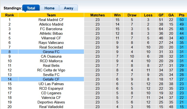 Nhận định, soi kèo Girona vs Getafe, 3h00 ngày 15/2: Vì suất dự cúp châu Âu - Ảnh 4