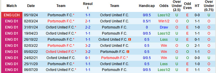 Nhận định, soi kèo Oxford United vs Portsmouth, 19h30 ngày 15/2: Đội bóng dại chợ - Ảnh 4