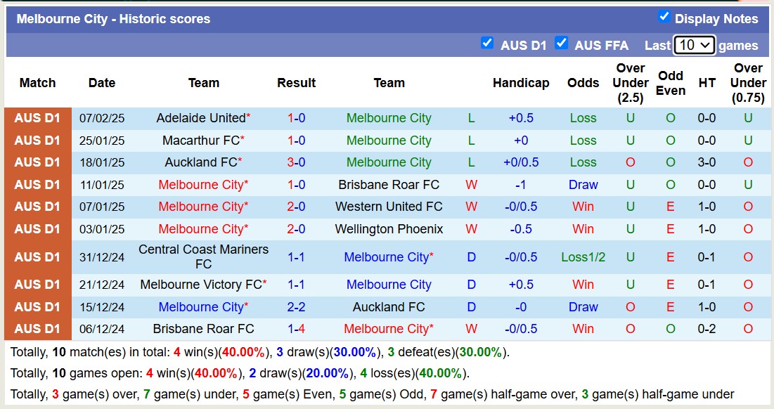 Nhận định, soi kèo Melbourne City vs Perth Glory FC, 13h00 ngày 15/2: Tưng bừng bàn thắng - Ảnh 2