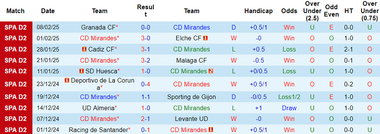 Nhận định, soi kèo Mirandes vs Racing de Ferrol, 02h30 ngày 15/2: Niềm tin cửa trên - Ảnh 1