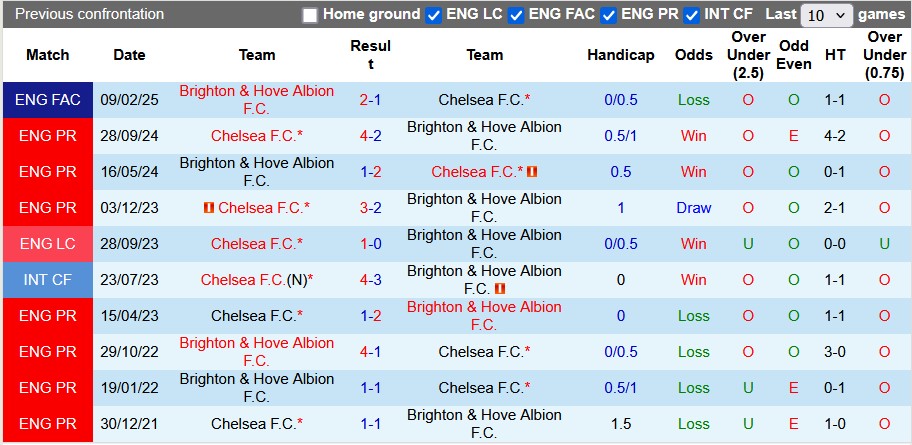 Nhận định, soi kèo Brighton vs Chelsea, 3h00 ngày 15/2: Thù cũ khó trả - Ảnh 3