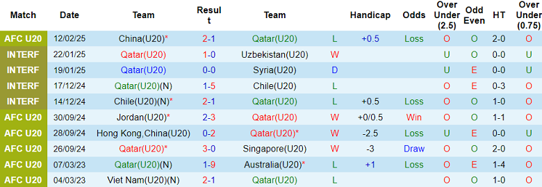 Nhận định, soi kèo U20 Qatar vs U20 Úc, 16h15 ngày 15/2: Cửa dưới ‘tạch’ - Ảnh 1