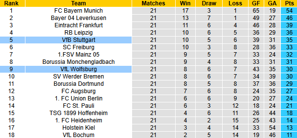 Nhận định, soi kèo Stuttgart vs Wolfsburg, 21h30 ngày 15/2: Tin vào Bầy sói - Ảnh 6