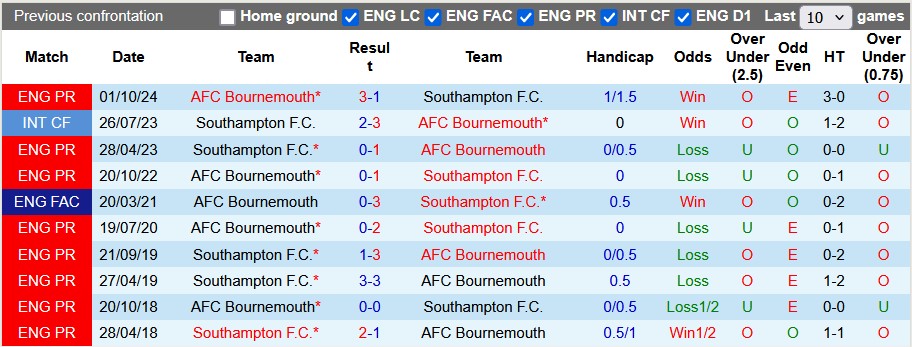 Nhận định, soi kèo Southampton vs Bournemouth, 22h00 ngày 15/2: Tận dụng 'mỏ điểm' - Ảnh 3