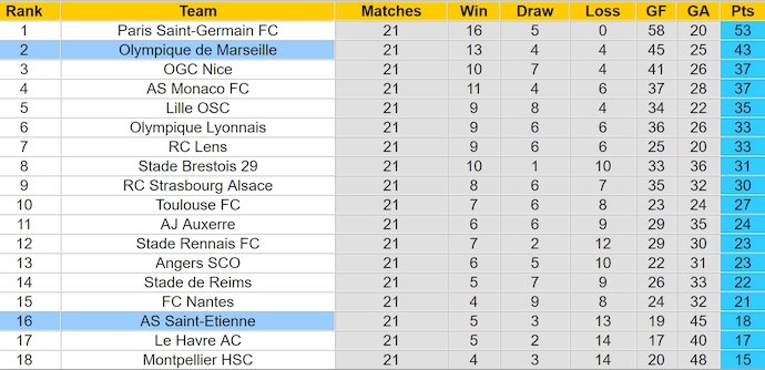 Nhận định, soi kèo Marseille vs Saint-Etienne, 23h00 ngày 15/2: Khó có bất ngờ - Ảnh 5