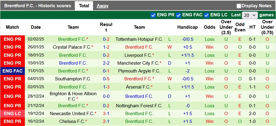 Nhận định, soi kèo West Ham vs Brentford, 22h00 ngày 15/2: Đập búa tạ - Ảnh 2