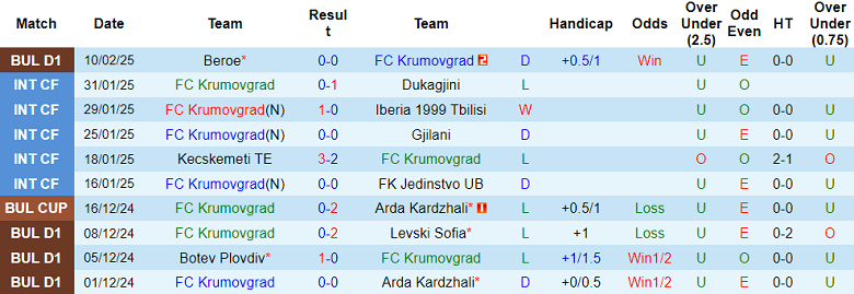 Nhận định, soi kèo Krumovgrad vs Cherno More, 17h30 ngày 15/2: Cửa trên ‘ghi điểm’ - Ảnh 1