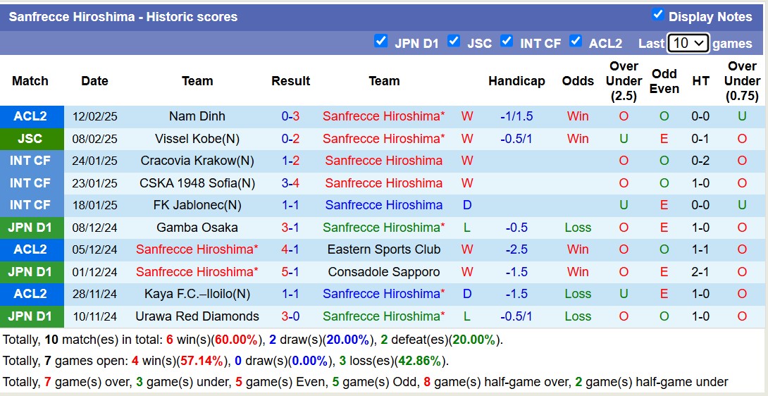 Nhận định, soi kèo Machida Zelvia vs Sanfrecce Hiroshima, 12h00 ngày 16/2: Tiếp tục gieo sầu - Ảnh 3