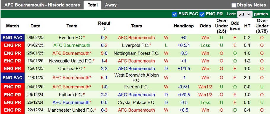 Nhận định, soi kèo Southampton vs Bournemouth, 22h00 ngày 15/2: Tận dụng 'mỏ điểm' - Ảnh 2