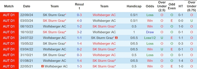 Nhận định, soi kèo Wolfsberger vs Sturm Graz, 23h00 ngày 15/2: Chủ nhà tự tin - Ảnh 4