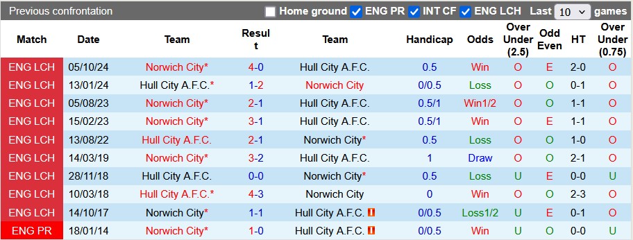 Nhận định, soi kèo Hull vs Norwich, 22h00 ngày 15/2: Hoàng yến hót vang - Ảnh 3